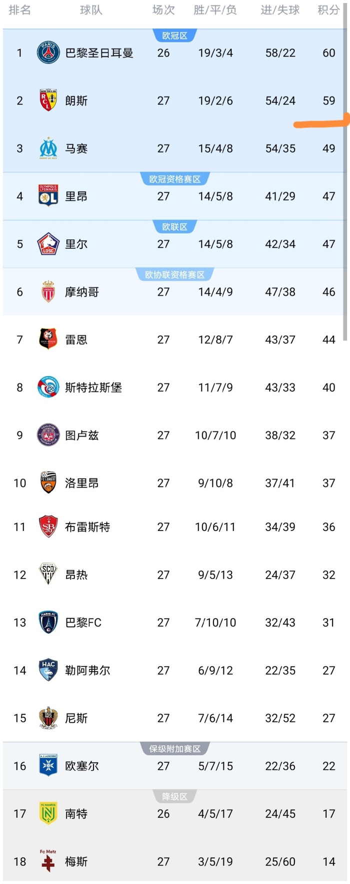 法甲第27轮激战落幕 里昂、马赛惨败积分榜格局