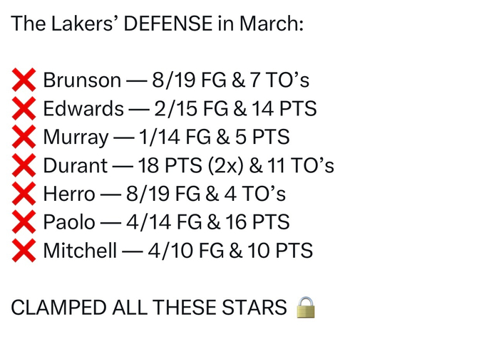 湖人防守效率登顶联盟前十 多场关键战役压制对